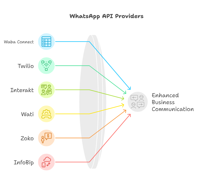 20 Best WhatsApp API Providers for Businesses in 2025